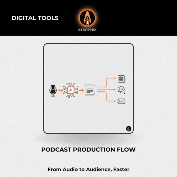 Podcast Production Flow